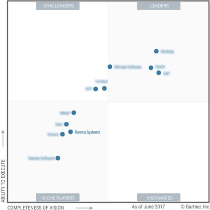 Ramco HCM enters into Gartner MAgic Quadrant.jpg