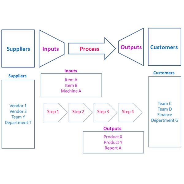 Sipoc Process Map 4518